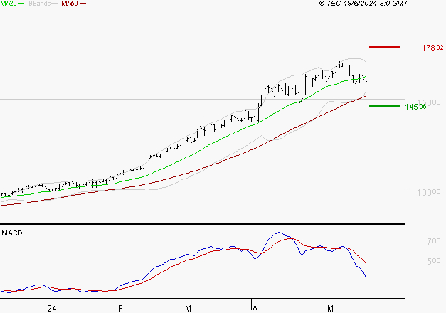 GENERAL ELECTRIC : L'indécision domine