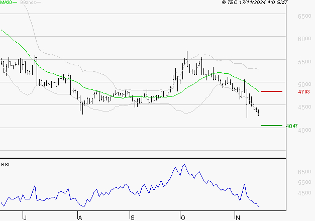 EQUASENS : Baissier mais survendu