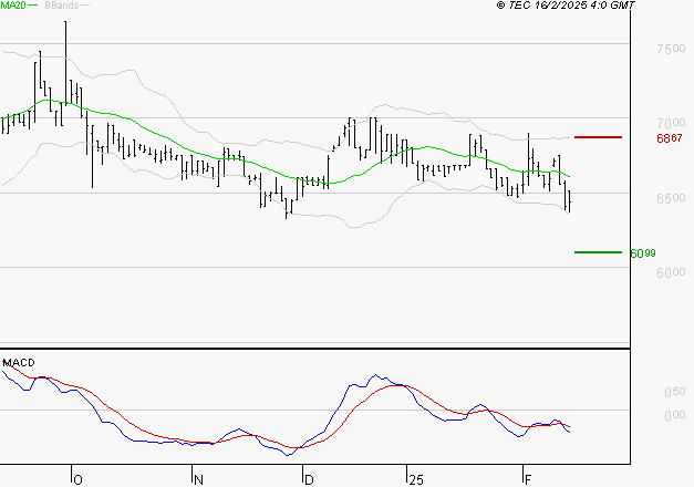 LDC : Sous les résistances, une consolidation est probable