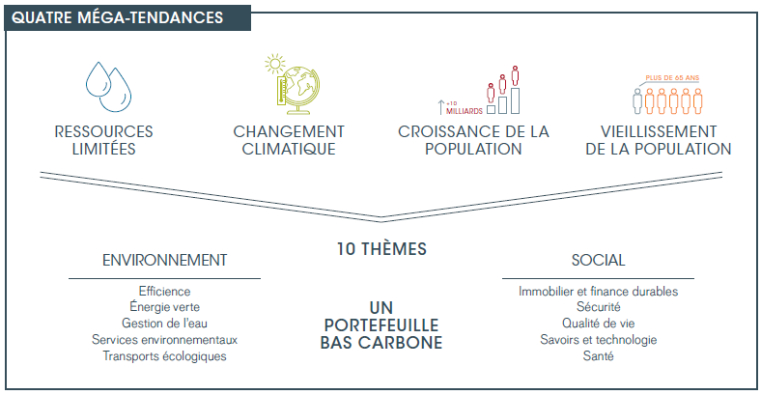 Quatre méga-tendances