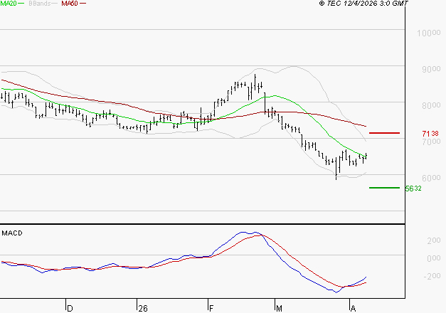 PERNOD RICARD : Attendre un test du support