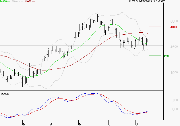 COVIVIO : Retour possible sur les supports