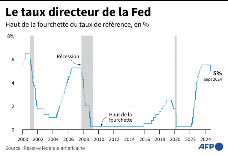 Évolution du taux directeur de la Fed depuis 2000 ( AFP / Samuel BARBOSA )