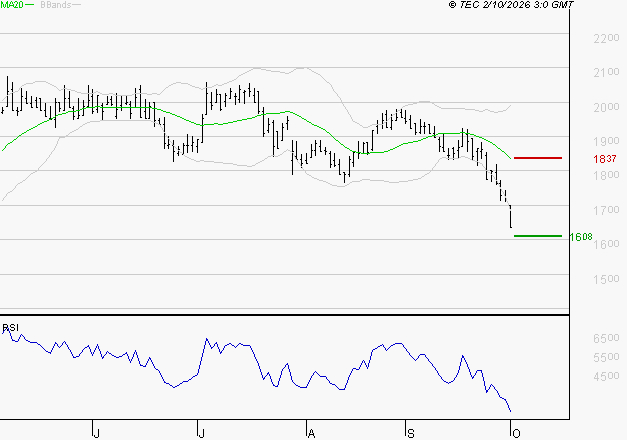 VERALLIA : Surveiller le comportement des cours sur les supports