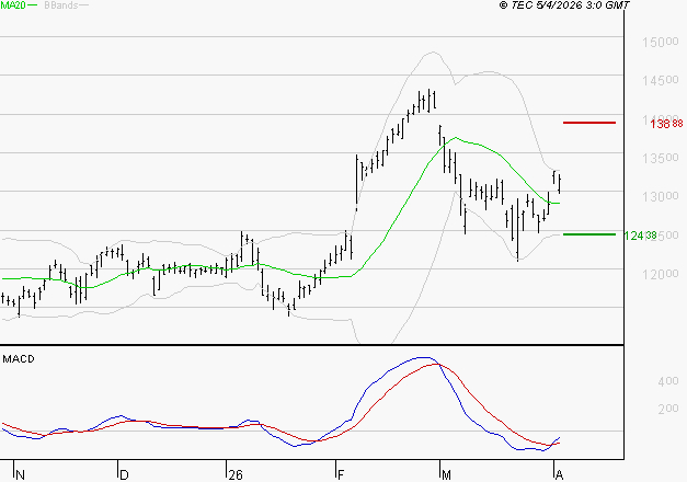 VINCI : L'analyse ne suggère pas de baisse à moyen terme