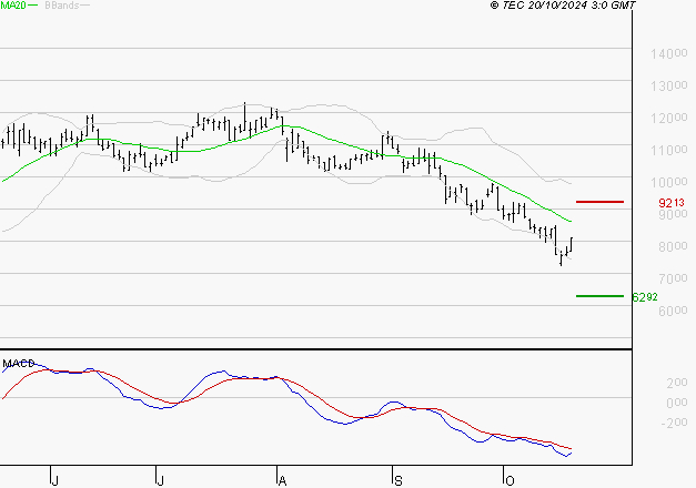 SOITEC : Sous les résistances, une consolidation est probable