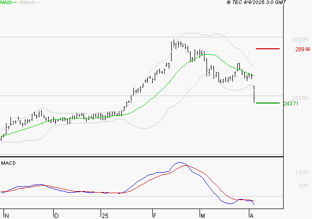 ESSILORLUXOTTICA : La tendance baissière peut reprendre