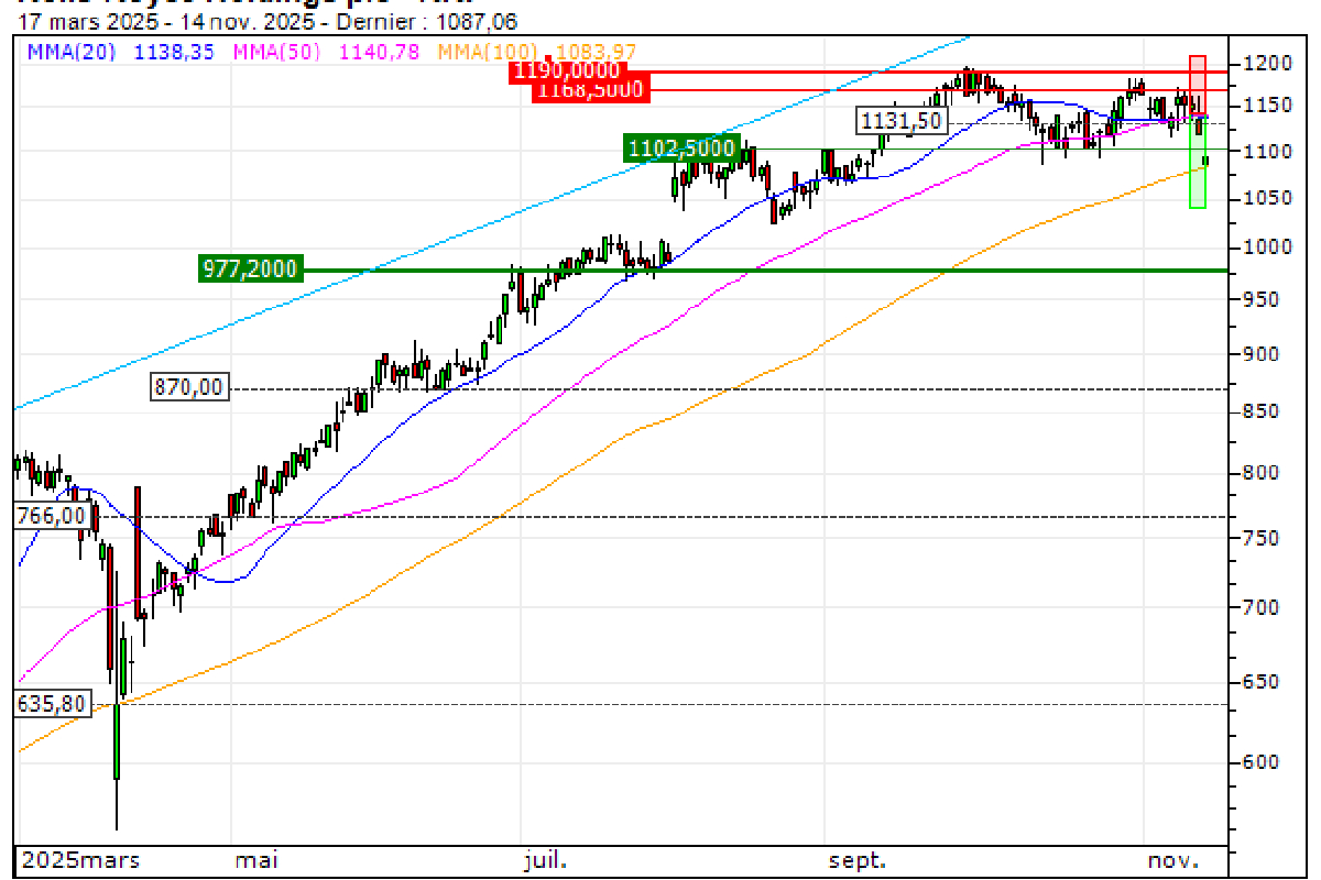 Rolls-Royce Holdings plc : Prises de bénéfices sur le turbo PUT Société Générale K18CS (+28.38%) (K18CS)