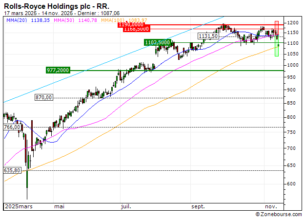 Rolls-Royce Holdings plc : Prises de bénéfices sur le turbo PUT Société Générale K18CS (+28.38%) (K18CS)