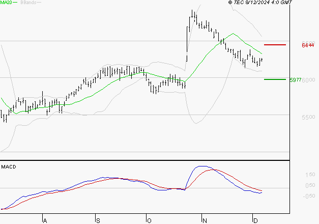 BIC : La tendance baissière peut reprendre