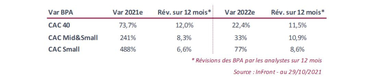 Révision des bénéfices par action par les analystes sur 12 mois.