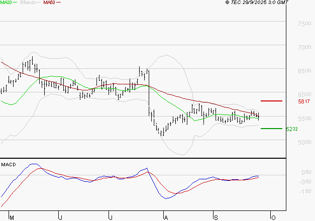 EURAZEO : Retour possible sur les supports