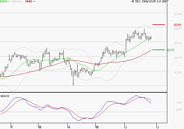 WAVESTONE : L'indécision domine