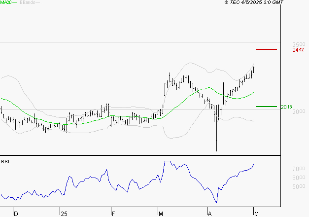 ELIS SA : Risque de correction sous les résistances