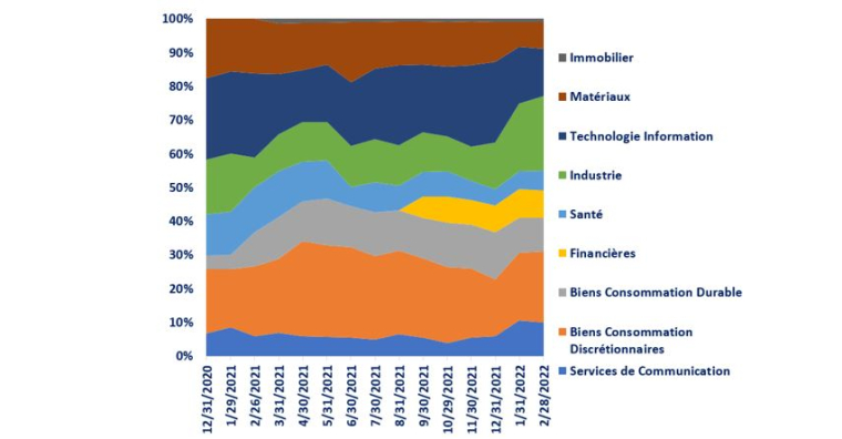Source: Evariste Quant Research, Bloomberg LLP. Portefeuille modèle hors frais. Les performances passées ne garantissent pas les performances futures.