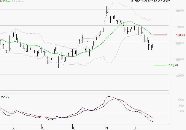 GAZTRANSPORT ET TECHNIGAZ : La tendance baissière peut reprendre