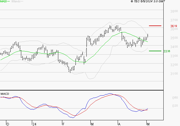 BOUYGUES : Le mouvement reste haussier