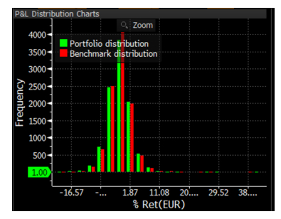 Source : Bloomberg, Evariste Quant Research. Bloomberg LP n'est pas responsable de cette analyse.
