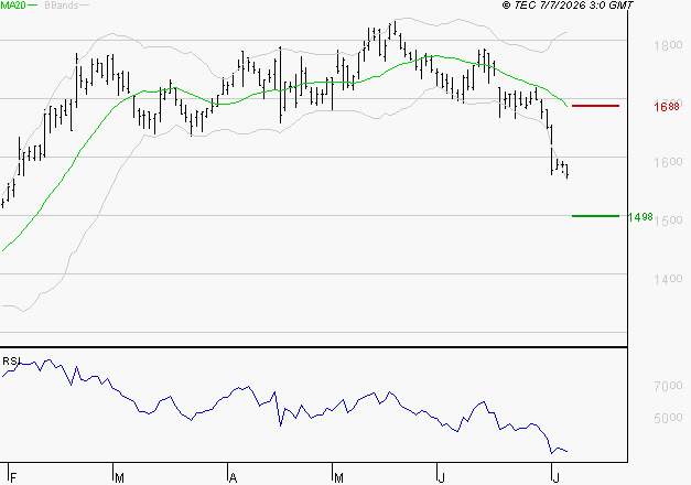 ORANGE : Surveiller le comportement des cours sur les supports