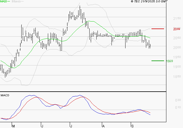 LAGARDERE : Sous les résistances, une consolidation est probable