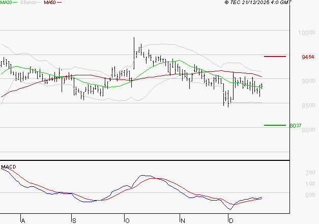 LDC : Attendre un test du support