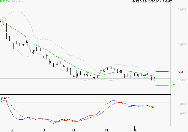 EMEIS : Sous les résistances, une consolidation est probable