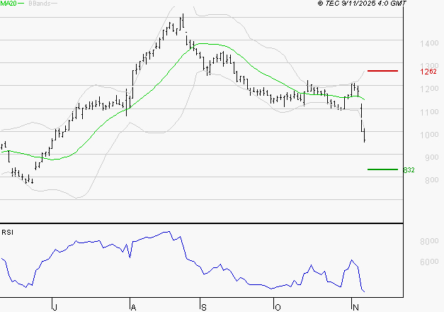 AIR FRANCE-KLM : Surveiller le comportement des cours sur les supports