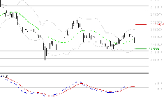 HERMES INTERNATIONAL : Une consolidation vers les supports est probable