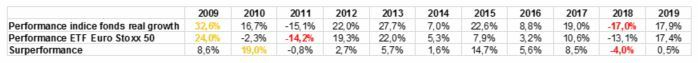 Performances comparées entre fonds et ETFs.