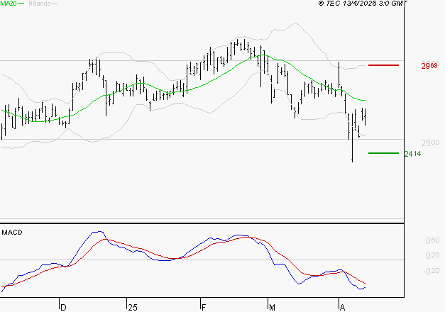 FNAC DARTY : Sous les résistances, une consolidation est probable