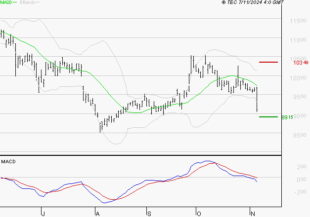 SEB SA : Sous les résistances, une consolidation est probable