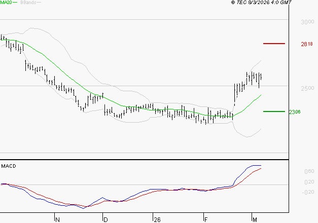 FDJ UNITED : Les signaux haussiers sont intacts