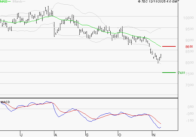 COMPAGNIE DE SAINT GOBAIN SA : Sous les résistances, une consolidation est probable