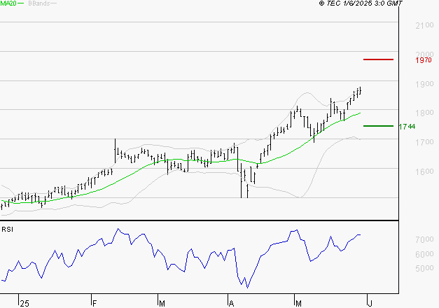 CARMILA : Risque de correction sous les résistances