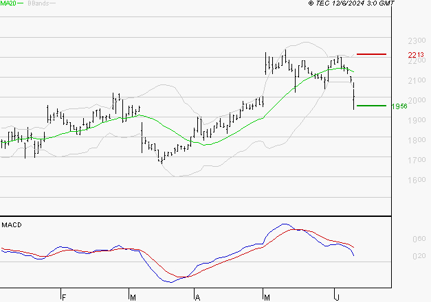 JCDECAUX : Une consolidation vers les supports est probable