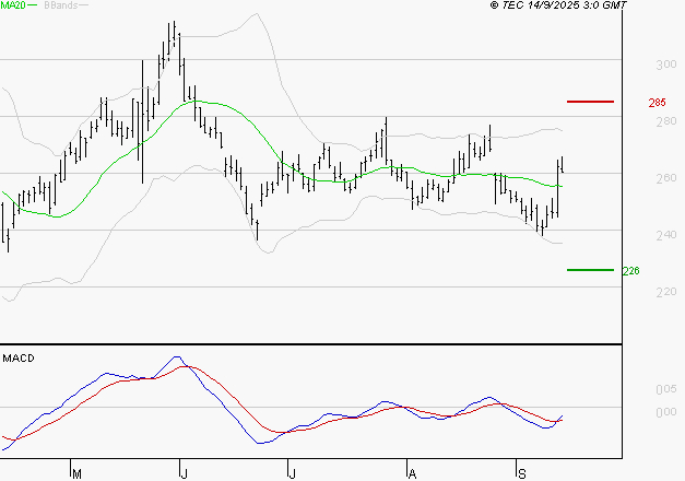 ELIOR : Peu de risque à moyen terme