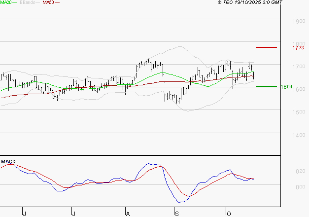 CREDIT AGRICOLE : La consolidation peut se poursuivre