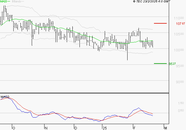 BAINS MER MONACO : La tendance baissière peut reprendre
