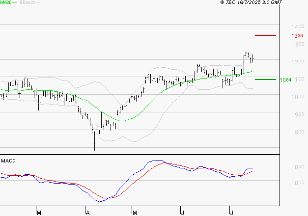 OPMOBILITY : Les signaux haussiers sont intacts