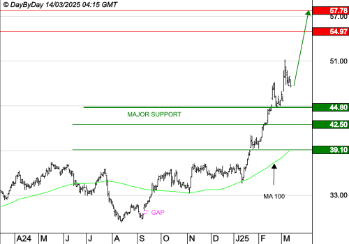 VICAT : La tendance de fond est clairement orientée à la hausse