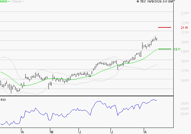 CREDIT AGRICOLE : Risque de correction sous les résistances