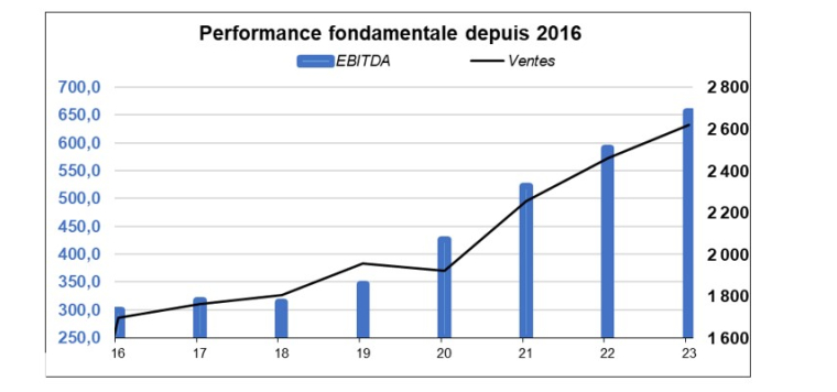 Source : Factset et Phiadvisor Valquant