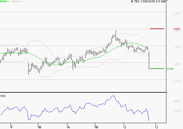 CARREFOUR SA : Surveiller le comportement des cours sur les supports