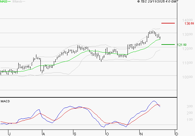 IPSEN : L'indécision domine