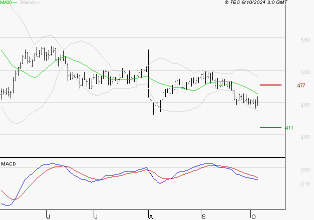 SES : Sous les résistances, une consolidation est probable