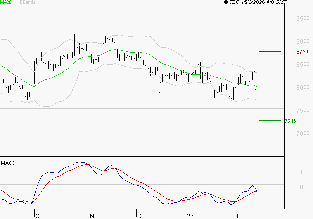 SANOFI : Retour possible sur les supports