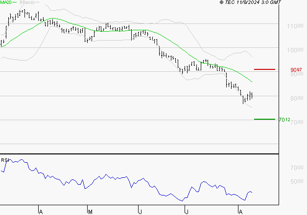 PEUGEOT INVEST : Baissier mais survendu