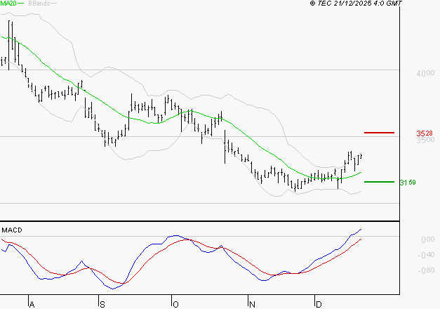 IPSOS : Les signaux haussiers sont intacts