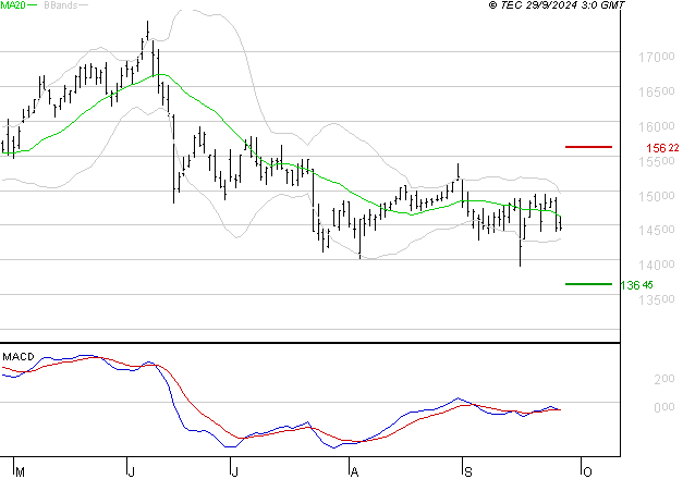 THALES : Sous les résistances, une consolidation est probable