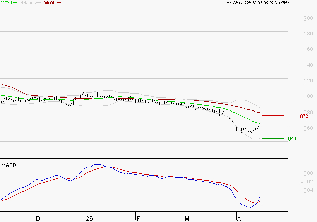SOLUTIONS 30 SE : Peu de risque à moyen terme